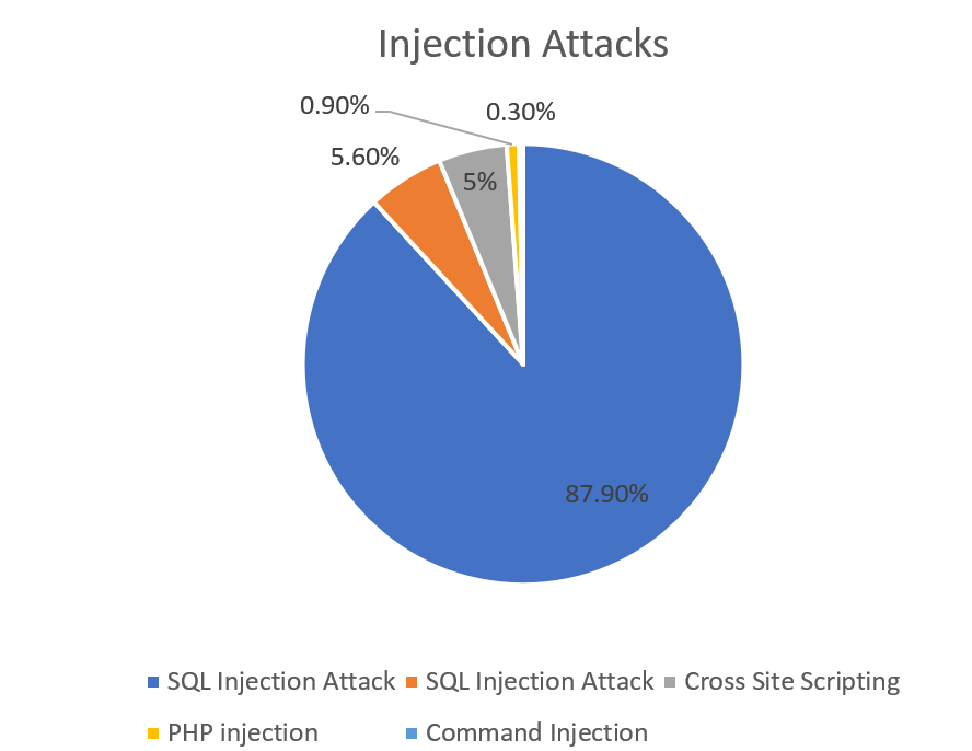 Cross Site Scripting vs SQL Injection