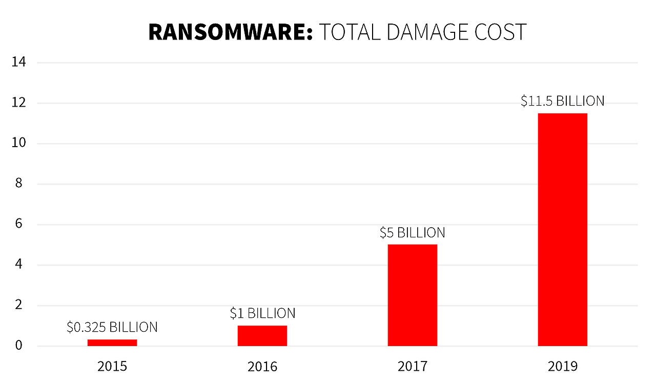 Ransomware attack 2019