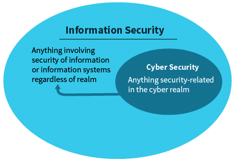 The Parallel-ground Between Cybersecurity & Information Security
