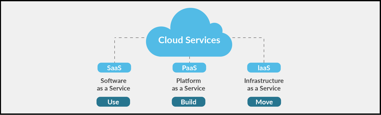 Three models of cloud services