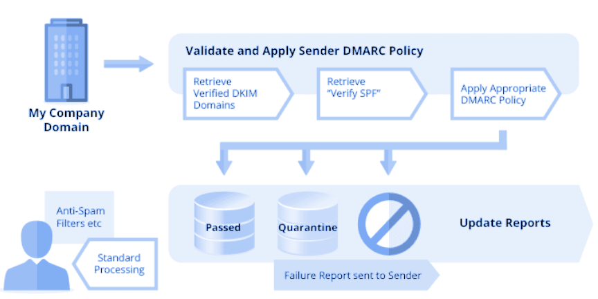 DMARC data flow