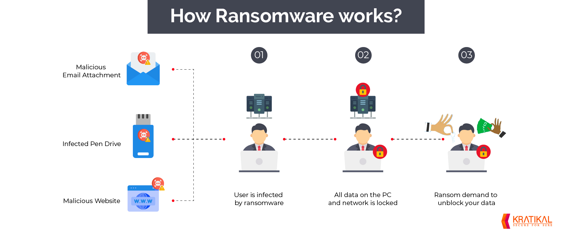 How Ransomware Works