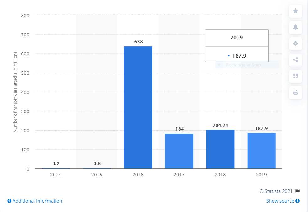 Ransomware Statistics 2021