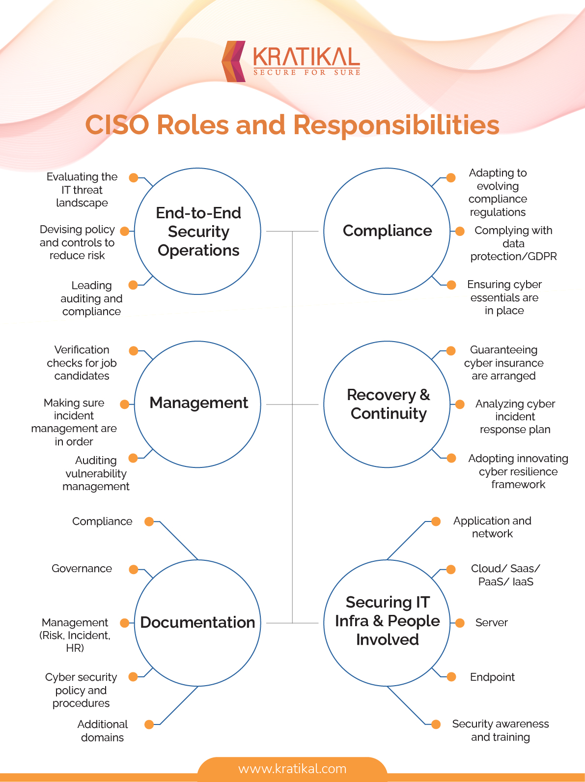 CISO Roles and Responsibilities