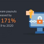 Ransomware Cost to Grow Exponentially to Reach $265 Bn by 2031