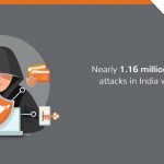 Cyber security in India