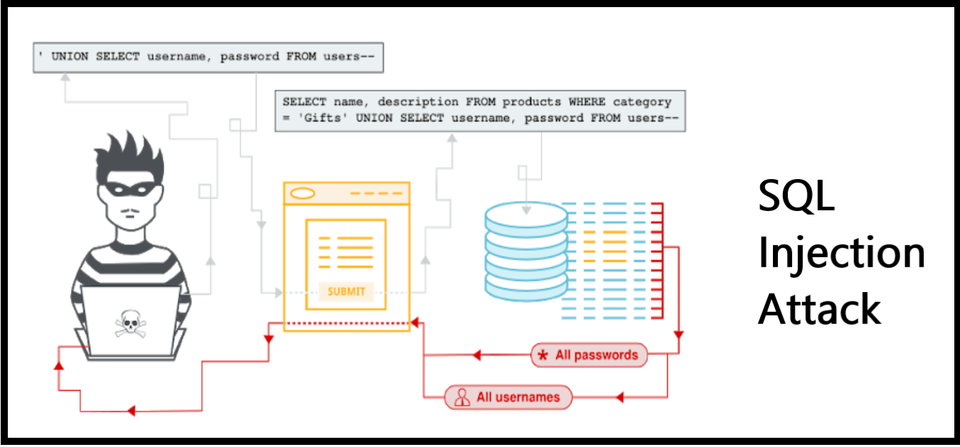 SQL Injection in ERP Applications